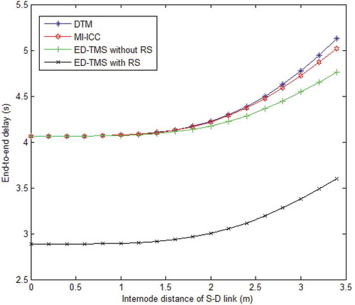 Figure 5. Comparison of end-to-end delay of DTM and ED-TMS with internode distance of S−D link, α is 4, PN=3, δc=5, and ξmin=6.