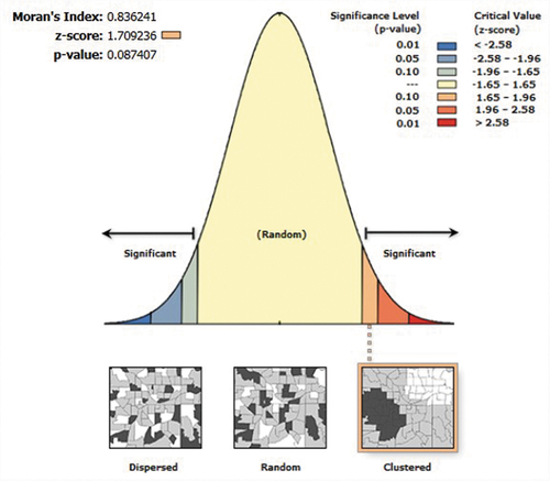 Figure 5. Spatial autocorrelation report and its results.