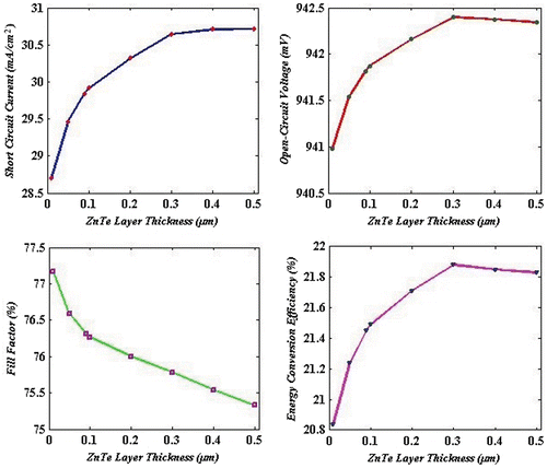 Figure 5. Effect of ZnTe BSF layer thickness on the cell performance.