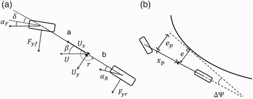 Figure 2. (a) Schematic of planar bicycle model (b) Projected error ep for feedforward steering calculation.