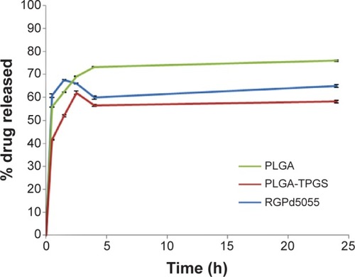 Figure 6 In vitro release of oxcarbazepine from drug-loaded polymeric nanoparticles at 37°C in phosphate buffered saline (pH =7.4).Note: Each point represents the mean ± standard deviation (SD, n=3).Abbreviations: PLGA, poly(lactic-co-glycolic acid); TPGS, alpha-tocopherol polyethylene glycol-1000-succinate.