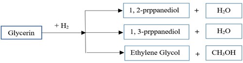 Figure 7. Glycerol reduction process (GRP) with hydrogen to produce propanediol and ethylene glycol.