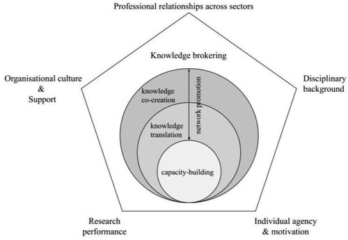 Figure 2. Complex relationship of PhD holders performing knowledge brokering.