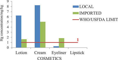 Figure 6. Comparing Hg concentration with WHO and USFDA limit..