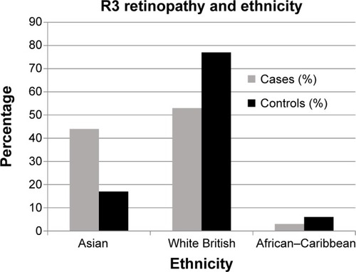 Figure 1 The percentage of patients in the case or control group from each ethnic category.