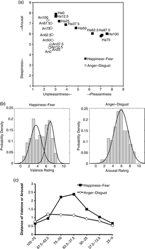 Figure 3.  The results for Experiment 1. (a) The mean ratings on the Affect Grid. (b) Histograms showing how frequently each facial stimulus was assigned on a grid for the valence or the arousal scale. The data were obtained from all participants and were averaged for each type of stimulus across all participants. Solid lines show normal distributions. (c) The mean distances between faces using a two-step method of the valence ratings for the happiness–fear continuum and the arousal ratings for the anger–disgust continuum. The label “100–75” refers to the distance between happiness (or anger) 100% and happiness (or anger) 75%, respectively, on valence or arousal ratings.