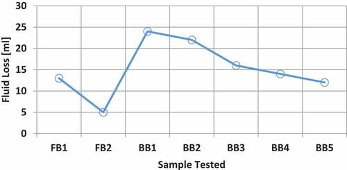 Figure 8. Foreign bentonite (FB1—FB2) and beneficiated bentonite (BB1—BB5) fluid loss curve