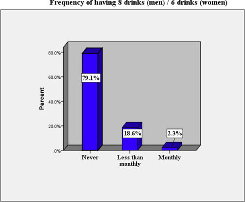 Figure 4 Harmful drinking engagement habits based on Fast Alcohol Screening Test of respondents attending chronic follow-up units at Dessie referral hospital, North East Ethiopia, 2020.