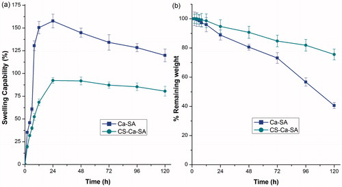 Figure 7. Comparative (a) swelling curve and (b) erosion curve of optimized batches of Ca-SA and CS-Ca-SA microspheres in simulated saliva pH 6.8. Vertical bars show mean ± SD.