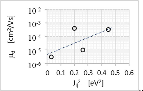 Figure 12. The drift mobility dependence on the square of the charge transfer integral for the derivatives of the class 1, (a).