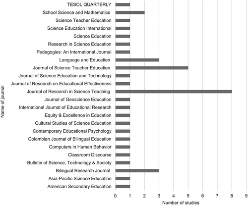 Figure 5. The journals that included the empirical studies found.