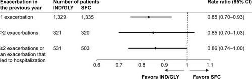 Figure 1 Annualized rate of moderate or severe COPD exacerbations in different subgroups of patients based on prior exacerbations (full analysis set).