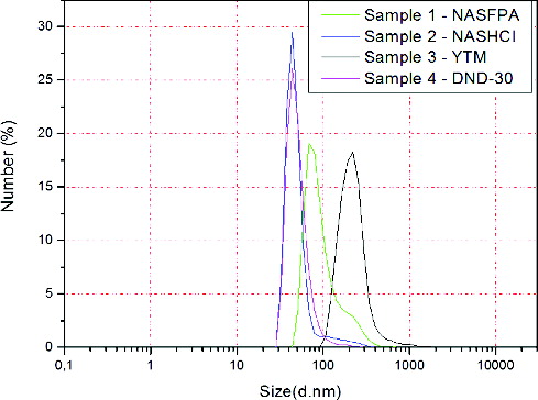 Figure 2. Size distribution of DND particles.