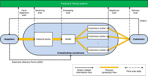 Figure 2. Physical and information flows in the logistics processes of direct flows.