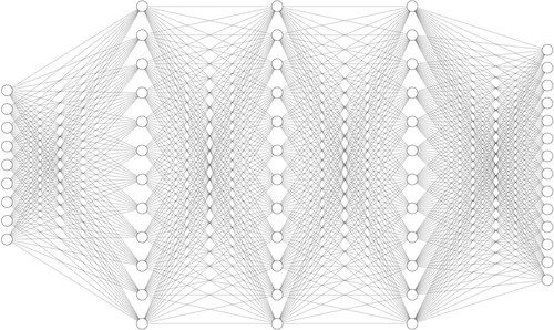 Figure 3. Illustration of a dense ANN with (from the left) one input layer, three hidden layers, and one output layer. Each white node represents an activation unit.