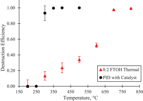 Figure 1. The destruction profile for 8:2 FTOH with thermal treatment only and the disappearance of a fluorinated PID observed with the catalyst. The catalyst points are based on the peak area of a PID formed by 250°C that replaces the FTOH in the chromatograms.