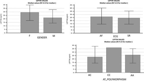 Figure 2 ECG, sex and AT1 polymorphism- based differences in leptin serum levels.