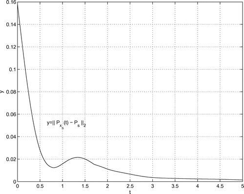 Figure 2. Curve y=‖PxS(t)-PS‖2,0≤t≤5,Δt=0.01.