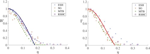 Figure 7. Comparison of the similarity solution with the data of Ezzamel et al. (Citation2015) (ESH), Shabbir and George (Citation1994) (SG), Marjanovic et al. (Citation2017) (MTB) and van Reeuwijk et al. (Citation2016) (RSHC). We have normalised all data to the same height and made all the same width, which required scaling the width of Ezzamel et al. (Citation2015) and van Reeuwijk et al. (Citation2016) both of which are given in terms of rb rather than rz, this was done using a value of ϵT=0.0454 with β=3.9612. (Colour online.)