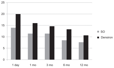 Figure 1 Percentage of OH in SSO and Densiron 68 group at each follow-up visit.a