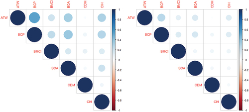 Figure 1. Correlogram: Pearson’s correlation (right) & Kendall’s τ (Left).