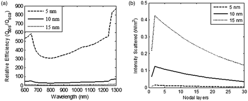 Figure 4. Variation in (a) relative contribution of absorption and scattering efficiencies as a function of incident radiation wavelength, and (b) intensity scattered at the plasmon wavelength in the GNR embedded domain; for three different values of GNR diameters (5 nm, 10 nm and 15 nm). The nanoparticle volume fraction and refractive index of medium are considered to be equal to 0.001% and 1.45 respectively. Aspect ratio of GNR and incident intensity is taken as 3 and 100 W/m2-nm for duration of 125 s respectively.