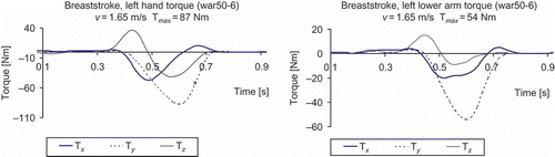 Figure 10. Breaststroke, left shoulder torques. Contribution of left hand (left diagram) and left lower arm (right diagram) to the shoulder torque at v-flow = 1.65 m/s. The left upper arm contribution to the shoulder torque (Tmax <5 Nm) can be neglected.