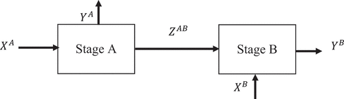 Figure 1. Two-stage production process.