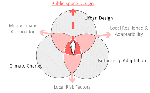 Figure 2. Public space design in the scope of urban design, climate change and that of user-based adaptation. Source: Author’s figure.