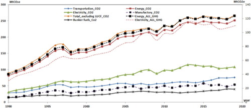 Figure 1. Summary of CO2 emission and CO2 emission equivalence datasets.