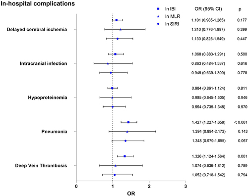 Figure 3 The multivariate regression analysis of the association between ln IBI, ln MLR, ln SIRI and in-hospital complications.