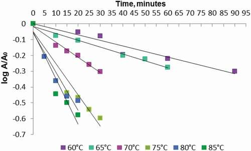 Figure 3. The temperature effect on POD from plums: A. Thermal inactivation at different temperature values: 60°C (Display full size), 65°C (Display full size), 70°C (Display full size), 75°C (Display full size), 80°C (Display full size), and 85°C (Display full size) (A is the POD activity at time t, and A0 is the initial enzymatic activity).