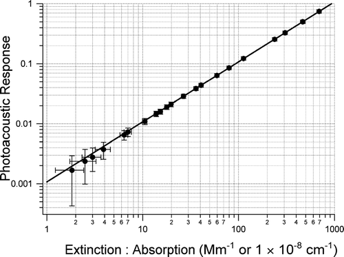 FIG. 4 Ozone calibration of PAS System. Each point is an average of 30 1 second data points.