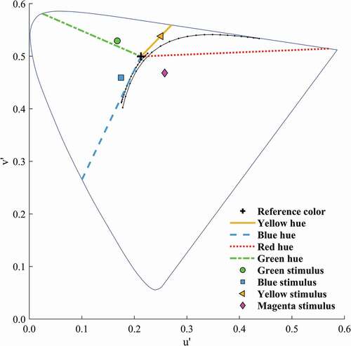 Fig. 3. Starting points (color-filled markers) chosen based on unique hues, distributed evenly and closed to the hue lines (indicated by the yellow, red, green, and blue lines) and having the same distance to the D65 reference white point (black cross). The long and short black lines are plots of the blackbody and daylight loci, respectively.