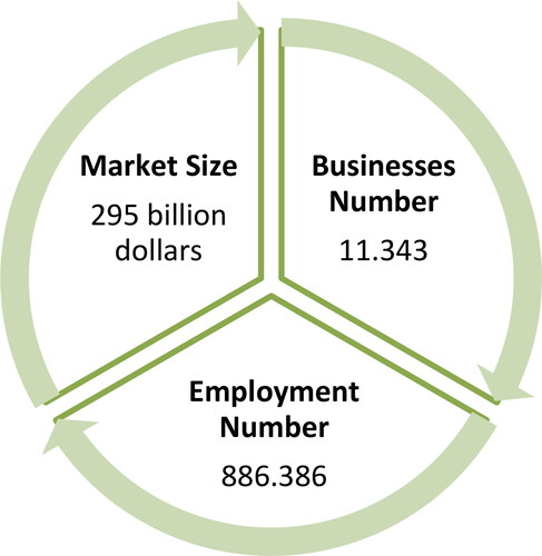Figure 2. Market size, number of businesses and employment in 2019 biotechnology world-wide.