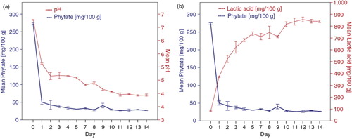 Fig. 1 Changes of phytate with (a) pH and (b) lactic acid content through fermentation of cassava.