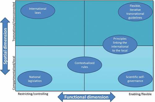 Figure 3. Spatial and functional positioning of CE governance definitions.