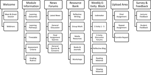 Figure 1. Module design content approach.