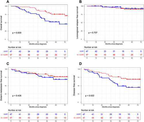 Figure 4 Kaplan-Meier survival curves of OS (A), LRRFS (B), DMFS (C), and DFS (D) of patients between IC+CCRT and CCRT alone in the nomogram-defined high-risk group after matching.