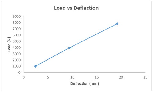 Figure 10. Load vs Deflection curve