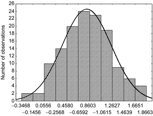 Figure 2.  Distribution of Log 210Po extraction rate (mBq/d); in bold line the estimated normal distribution.