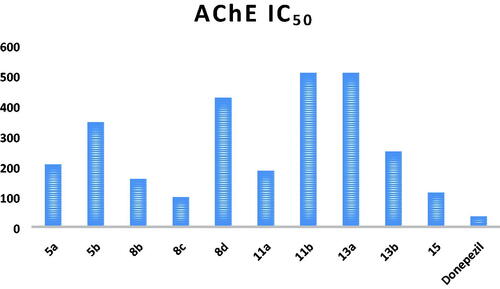 Figure 4. AChE IC50 of the tested compounds compared to that of donepezil.