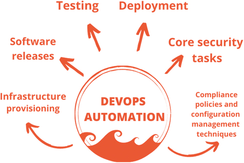 Figure 7. DevOps automation.