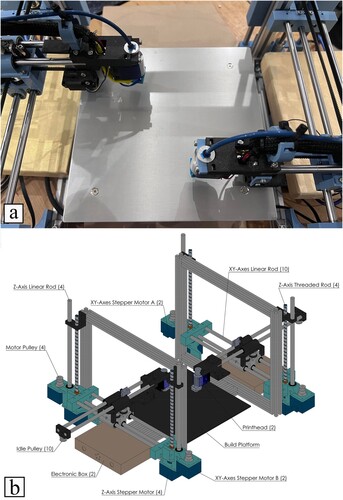 Figure 4. (a) Developed MA cooperative printing system; (b) detailed CAD model of the MA gantry system (belts and cables are not shown).