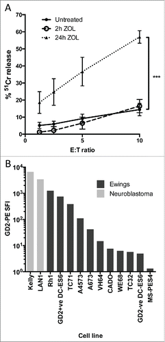 Figure 2. (A) 24 h treatment with 5 μM zoledronic acid sensitizes the Ewing's sarcoma cell line TC71 to antibody independent lysis by Vδ2+ γδT cells (n = 7, ***p = 0.001). (B) Comparative GD2 staining of Ewing's sarcoma and Neuroblastoma cell lines determined by flow cytometry and expressed as specific fluorescence intensity (SFI). SFI is calculated by dividing the median fluorescence intensity of a sample stained with PE-anti-GD2 with the median fluorescence intensity of a sample of the same cells stained with PE-isotype control.