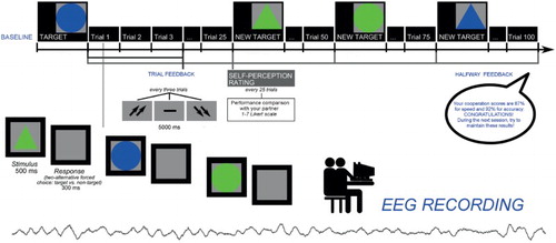 Figure 1. Experimental procedure which represents setting, task, and measure acquisition.