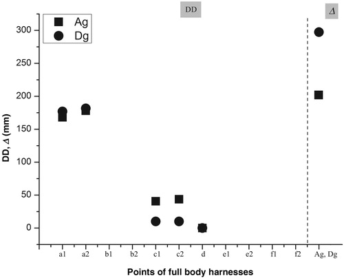 Figure 5. Strap slippage in adjustment buckles (DD) and dummy displacement Δ in safety harness models A and D. Note: a1, a2, b1, b2, c1, c2, d, e1, e2, f1, f2 = adjustment buckles/fittings on the harness; Ag, Dg = harness types equipped with a dorsal attachment point.