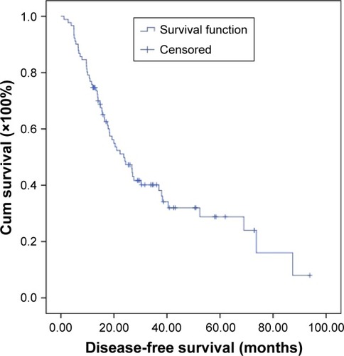 Figure 1 Disease-free survival of 91 patients with gastric cancer.