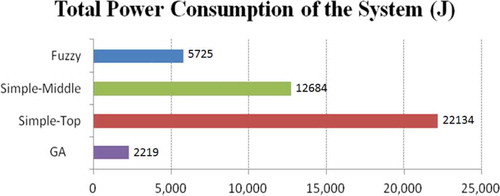 Figure 6. Total power consumption of the system.