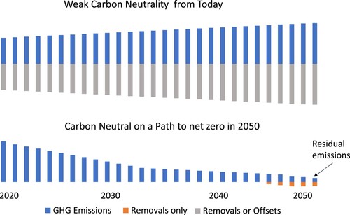 Figure 1. Illustration of the difference between weak carbon neutrality (upper graph) and a company on the path to net zero in 2050 (lower graph) in which emissions are reduced to a residual level and offset exclusively with carbon removal credits, adapted and modified from (SBTi, Citation2021).